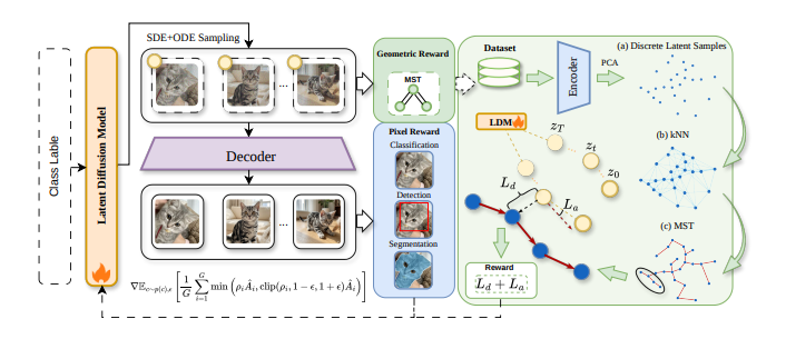MGPO: Manifold-Guided Diffusion Alignment for Task-Aware Dataset Distillation